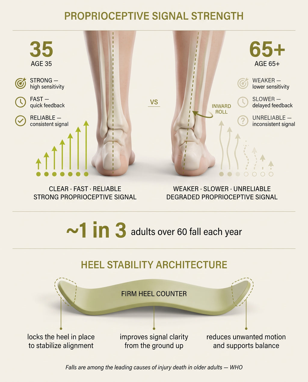 Your joints are losing their sense of themselves.